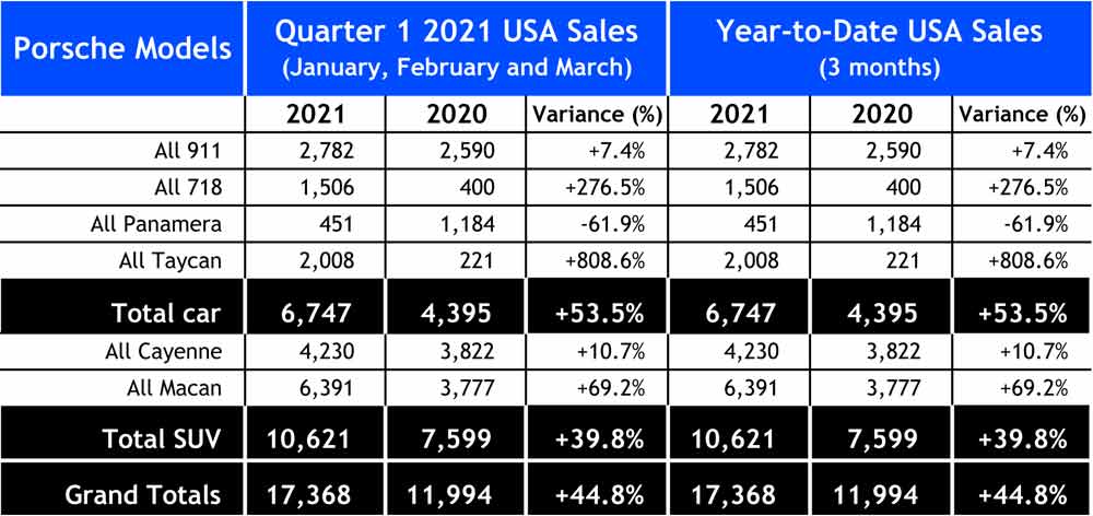 Porsche first-quarter 2021 USA retail sales: Seen here is a chart of a spreadsheet depicting the quantitative numbers of Porsche USA sales for Q1 2021 and year-to-date USA 2021 sales as described in the accompanying article. Source: Porsche Cars North America