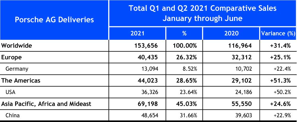 Source: Porsche AG Porsche AG half-year 2021 worldwide sales: Seen here is a chart of a spreadsheet depicting the quantitative numbers of Porsche worldwide sales for Q1 and Q2 2021 as described in the accompanying article. Source: Porsche AG