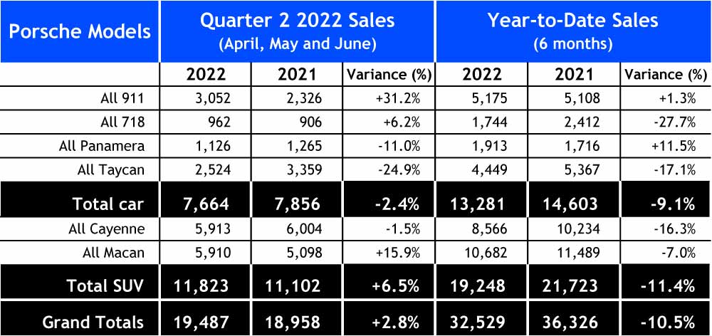 Porsche second-quarter 2022 USA retail sales: Seen here is a chart of a spreadsheet depicting the quantitative numbers of Porsche USA sales for Q2 2022 and year-to-date USA 2022 sales as described in the accompanying article. Source: Porsche Cars North America